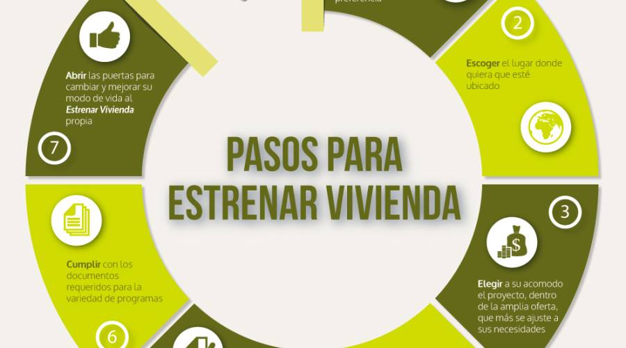 Procesos para Estrenar Vivienda