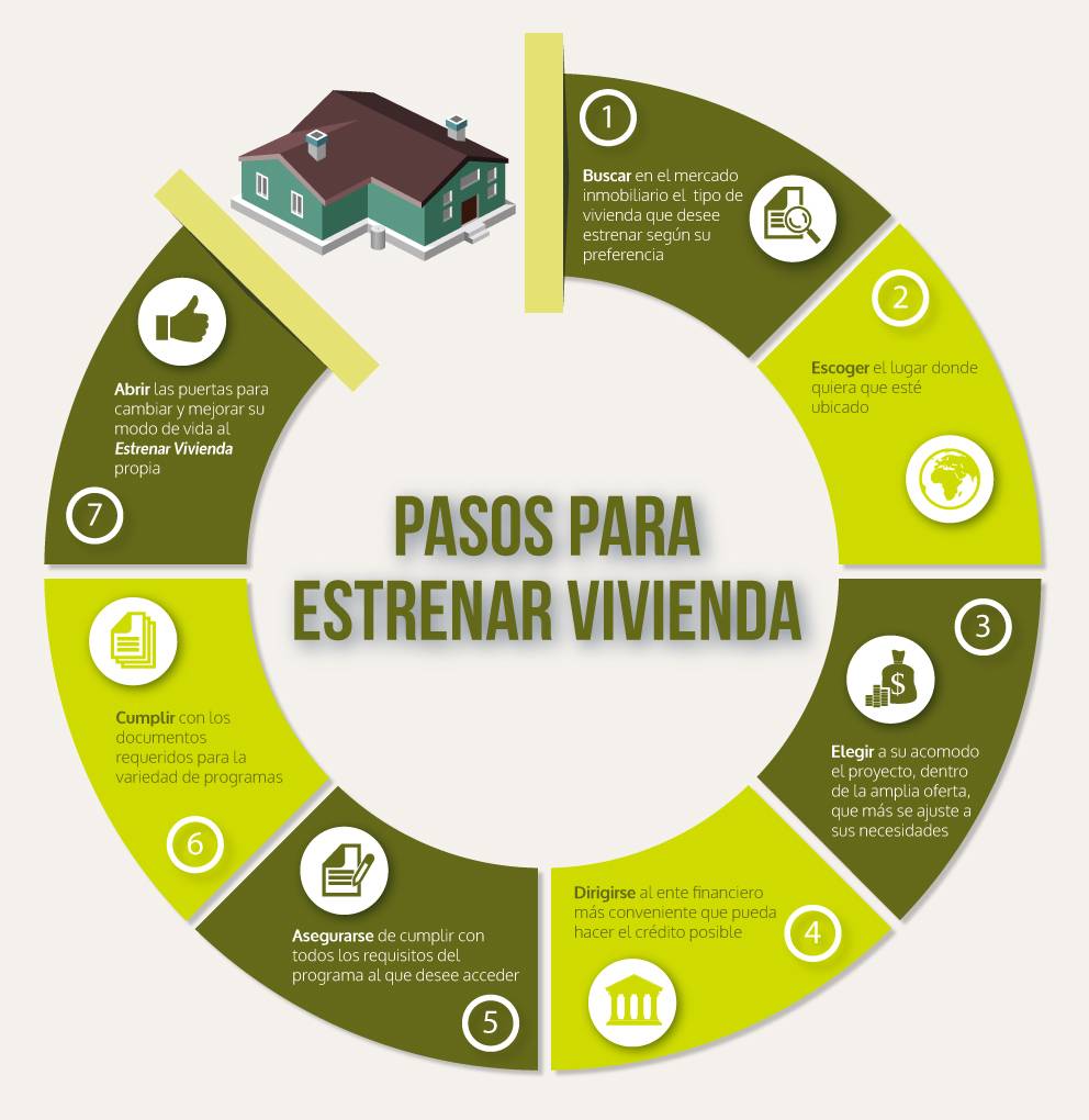 Procesos para Estrenar Vivienda